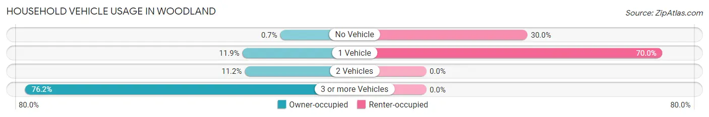 Household Vehicle Usage in Woodland