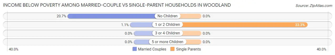 Income Below Poverty Among Married-Couple vs Single-Parent Households in Woodland