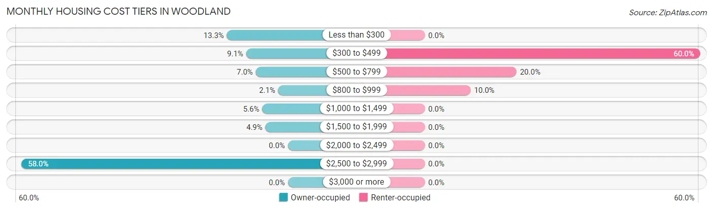 Monthly Housing Cost Tiers in Woodland