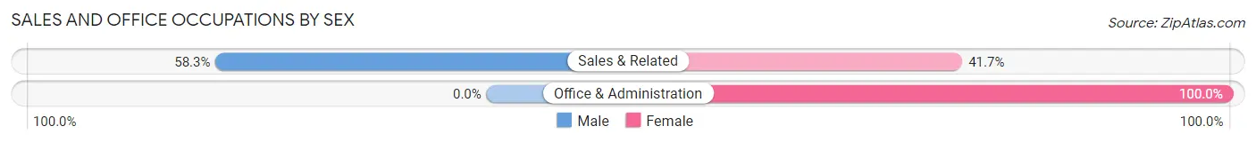 Sales and Office Occupations by Sex in Woodland