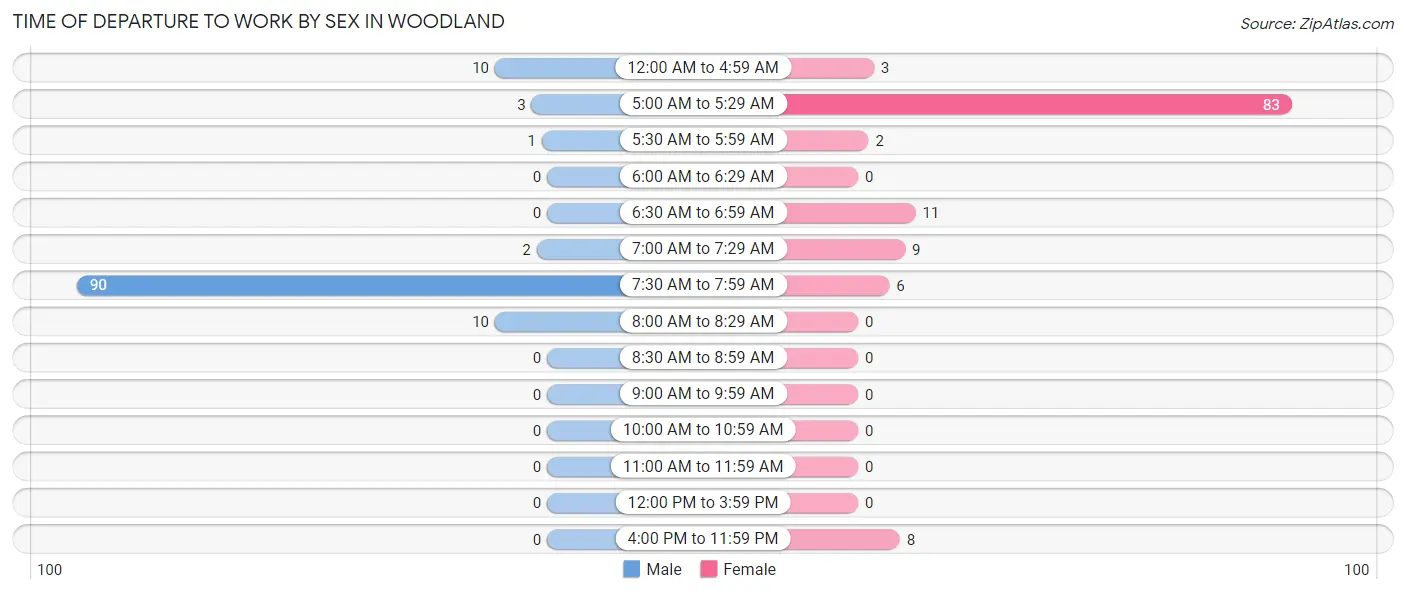 Time of Departure to Work by Sex in Woodland