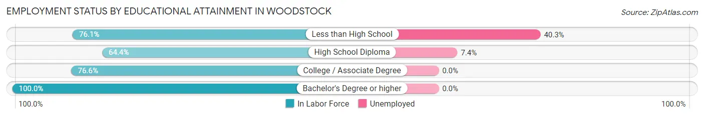 Employment Status by Educational Attainment in Woodstock