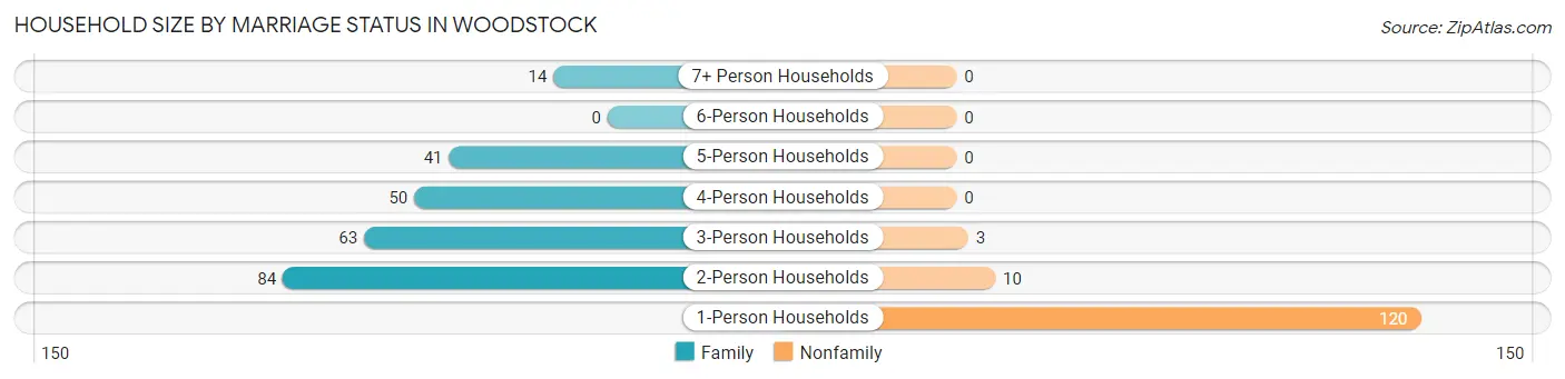 Household Size by Marriage Status in Woodstock