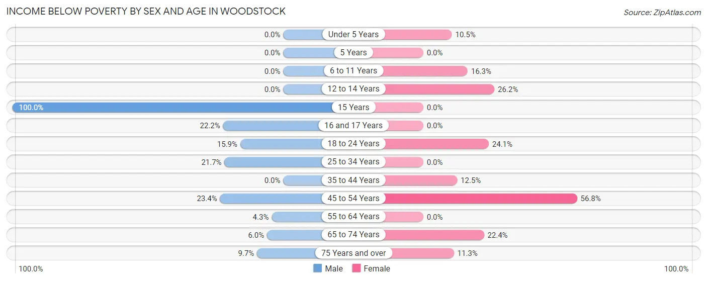 Income Below Poverty by Sex and Age in Woodstock