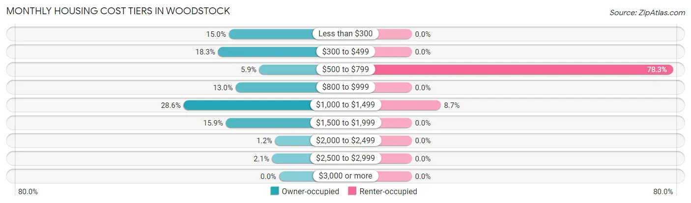 Monthly Housing Cost Tiers in Woodstock