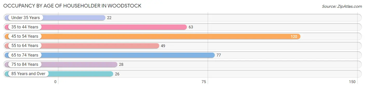 Occupancy by Age of Householder in Woodstock