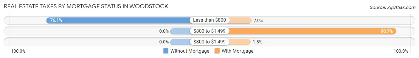 Real Estate Taxes by Mortgage Status in Woodstock