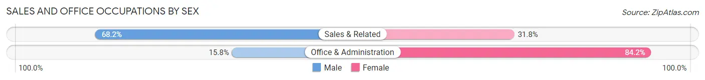 Sales and Office Occupations by Sex in Woodstock
