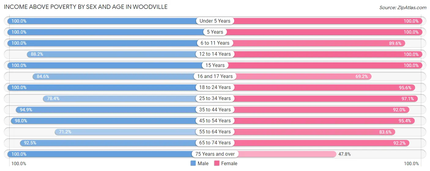 Income Above Poverty by Sex and Age in Woodville