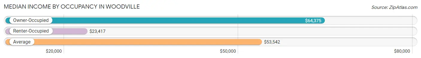 Median Income by Occupancy in Woodville