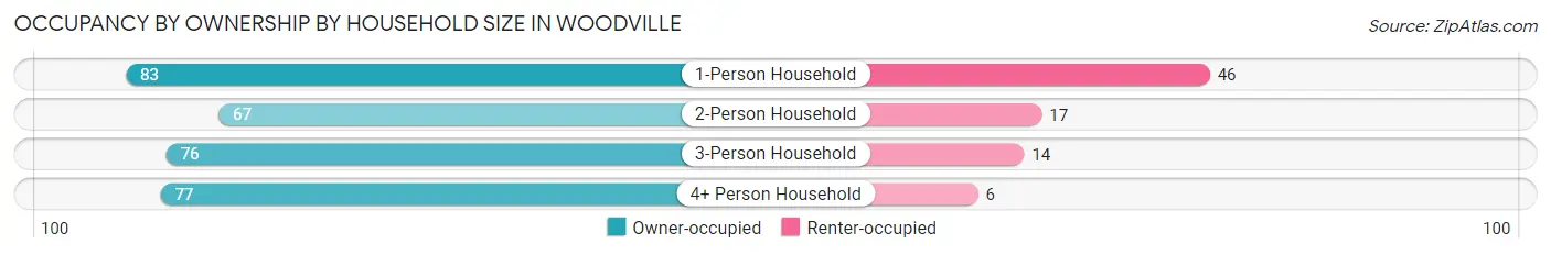 Occupancy by Ownership by Household Size in Woodville