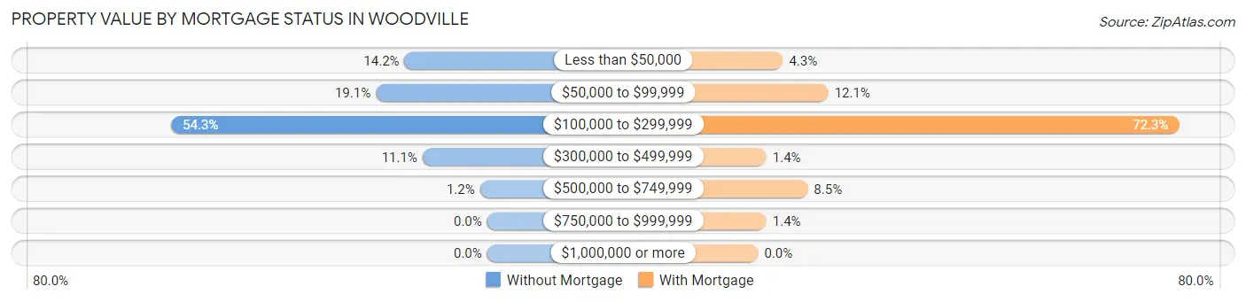 Property Value by Mortgage Status in Woodville