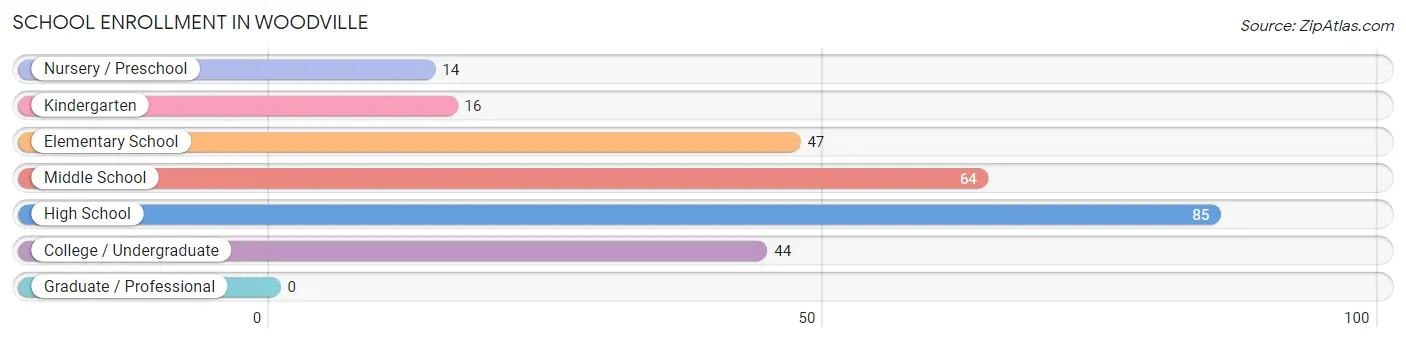 School Enrollment in Woodville