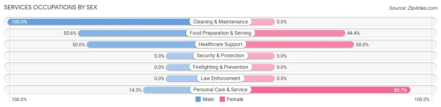Services Occupations by Sex in Woodville