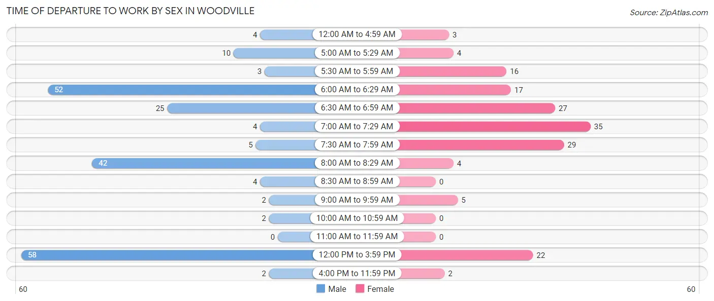 Time of Departure to Work by Sex in Woodville