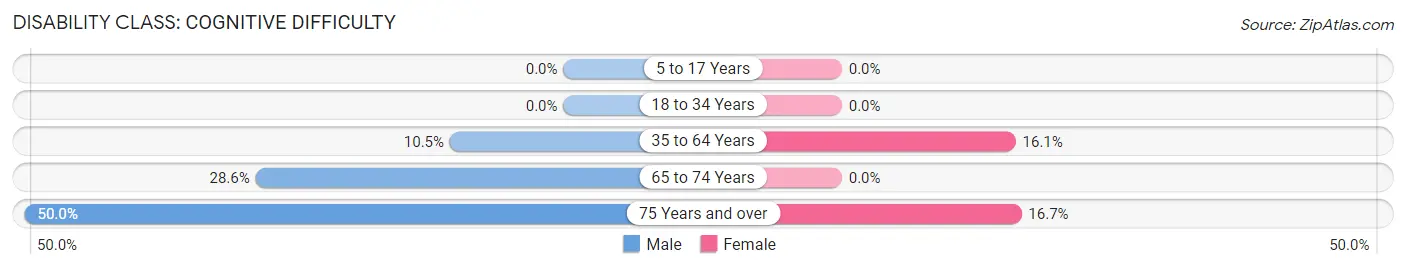 Disability in Yellow Bluff: <span>Cognitive Difficulty</span>