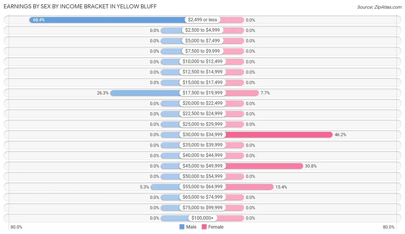 Earnings by Sex by Income Bracket in Yellow Bluff