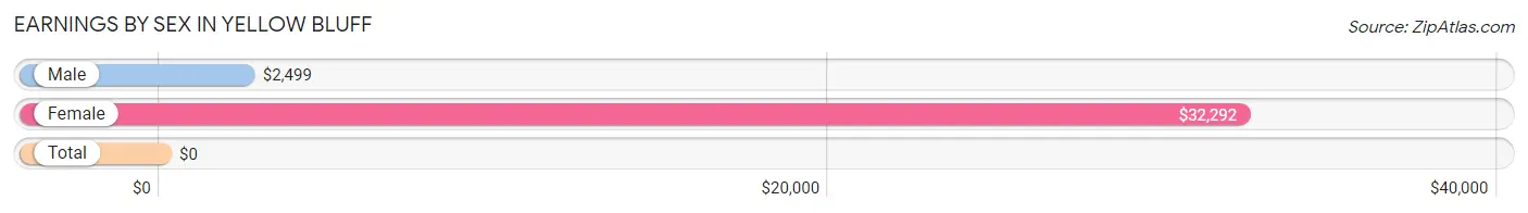 Earnings by Sex in Yellow Bluff