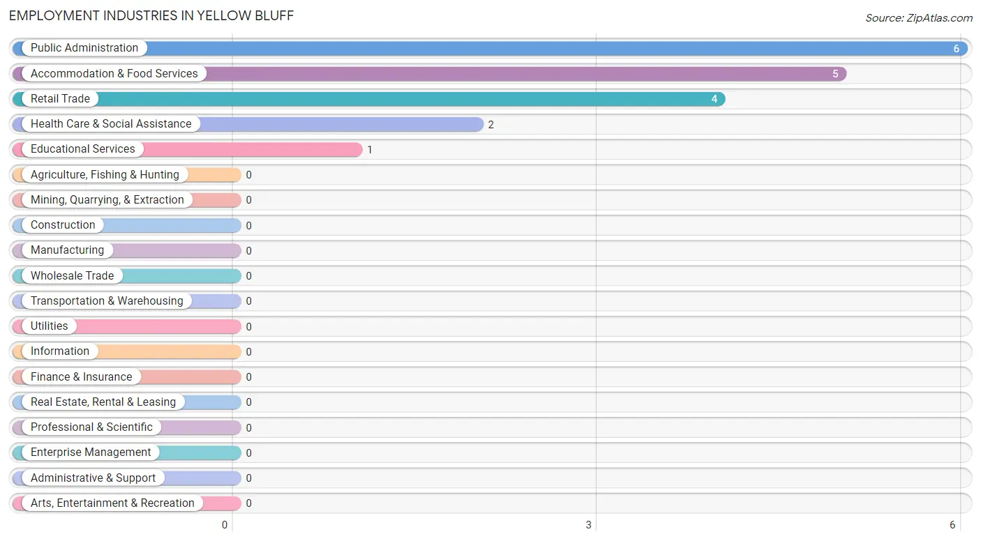 Employment Industries in Yellow Bluff