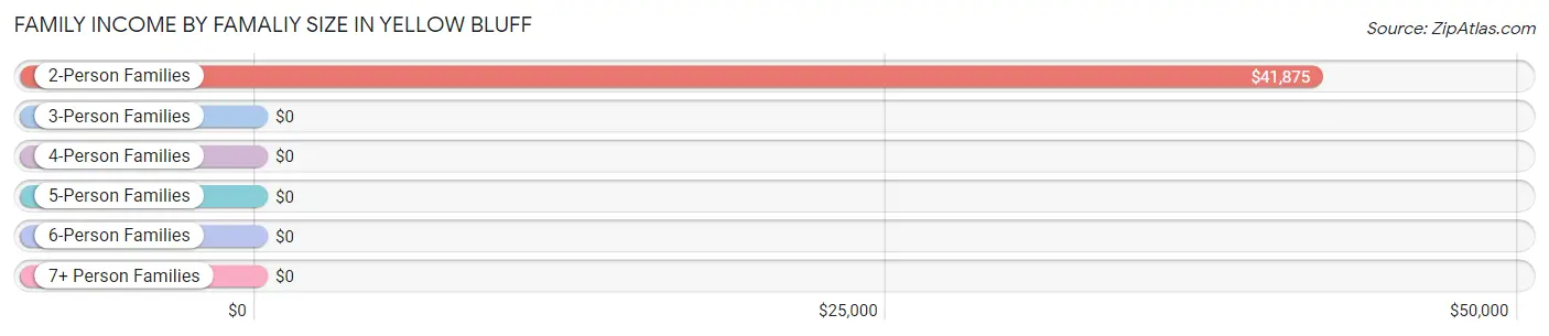 Family Income by Famaliy Size in Yellow Bluff