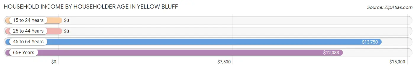 Household Income by Householder Age in Yellow Bluff