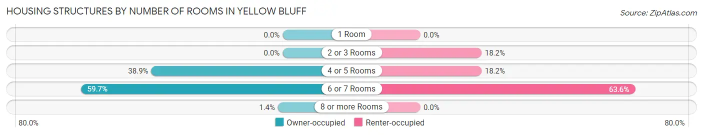 Housing Structures by Number of Rooms in Yellow Bluff