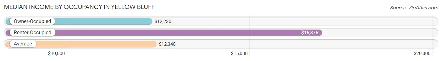 Median Income by Occupancy in Yellow Bluff