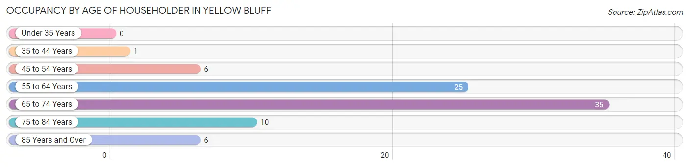 Occupancy by Age of Householder in Yellow Bluff