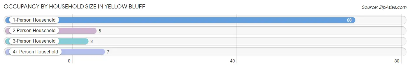 Occupancy by Household Size in Yellow Bluff