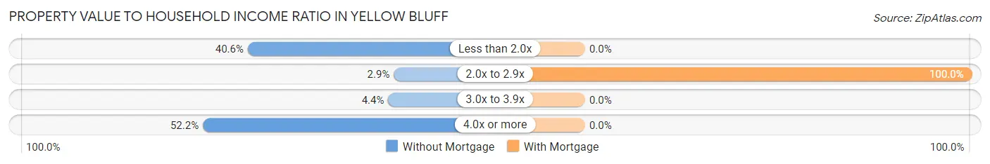 Property Value to Household Income Ratio in Yellow Bluff