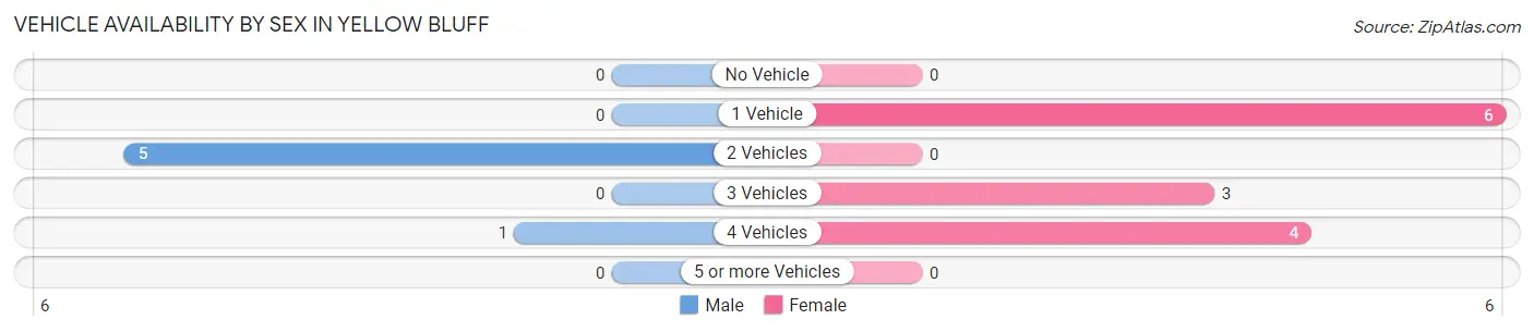 Vehicle Availability by Sex in Yellow Bluff