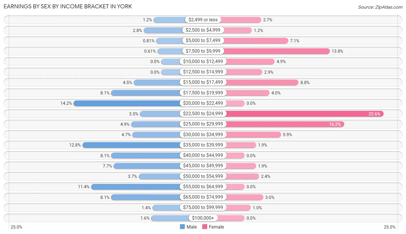 Earnings by Sex by Income Bracket in York