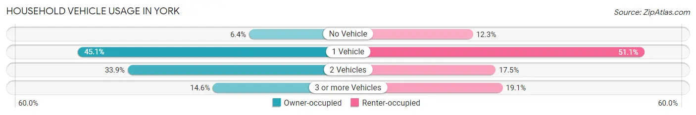 Household Vehicle Usage in York