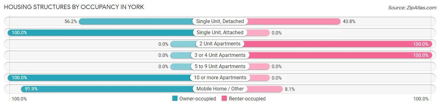 Housing Structures by Occupancy in York