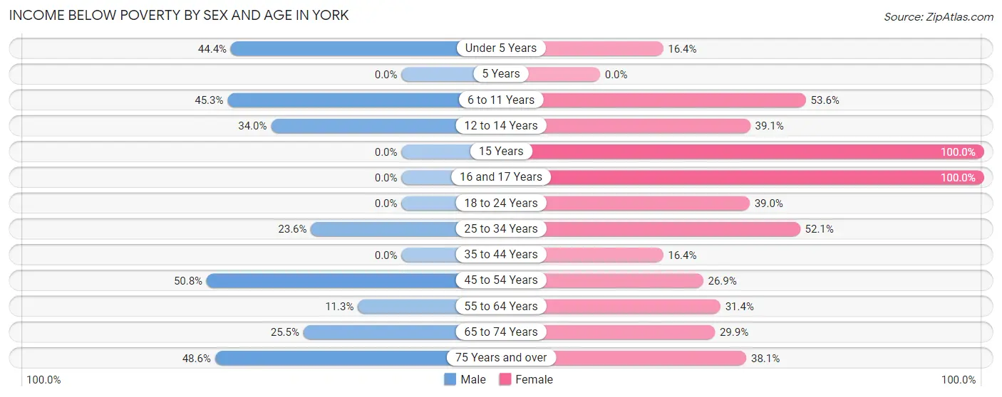 Income Below Poverty by Sex and Age in York