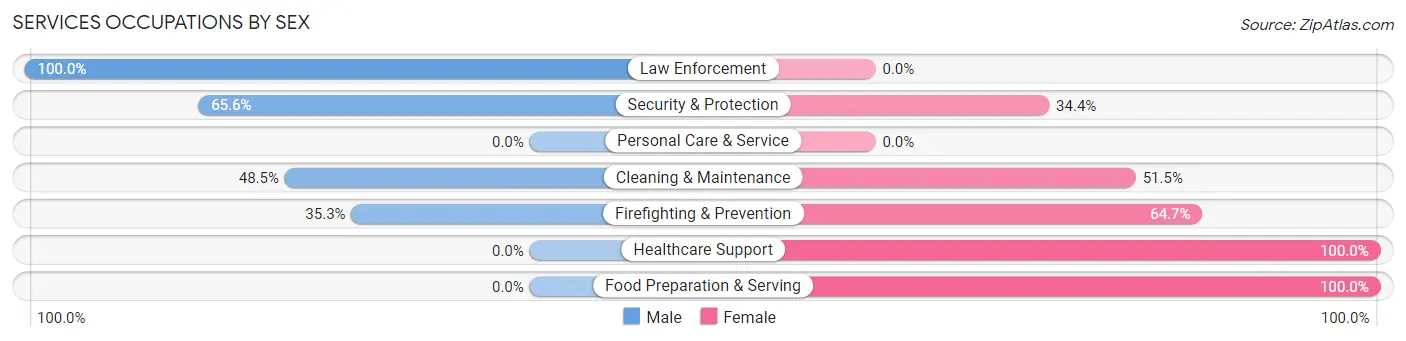 Services Occupations by Sex in York