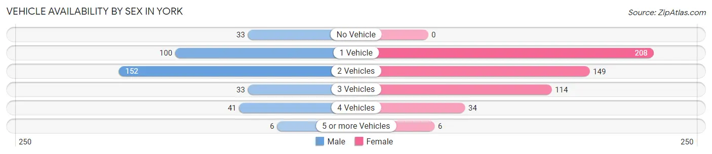 Vehicle Availability by Sex in York