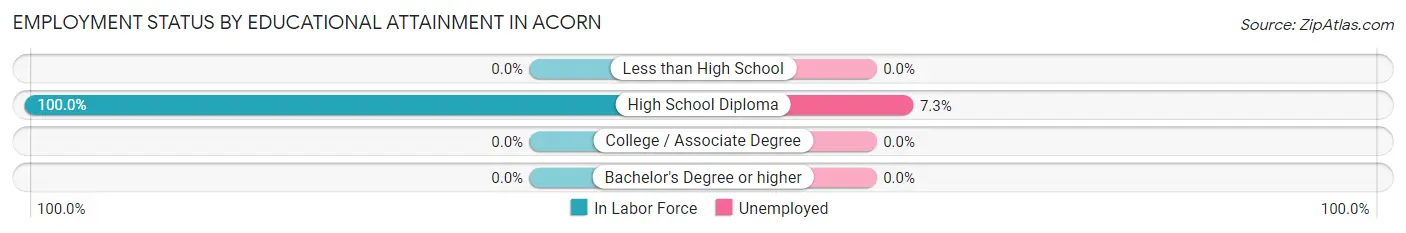 Employment Status by Educational Attainment in Acorn