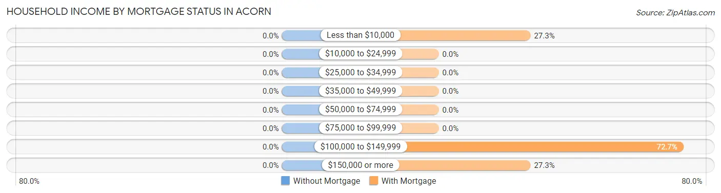 Household Income by Mortgage Status in Acorn