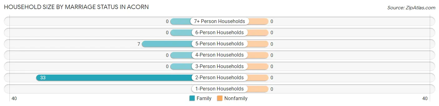 Household Size by Marriage Status in Acorn