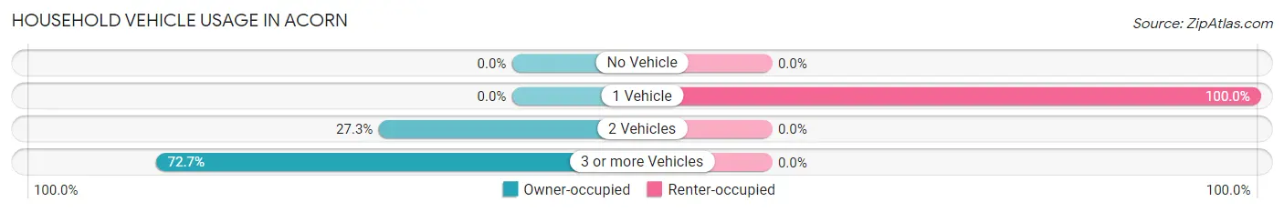 Household Vehicle Usage in Acorn