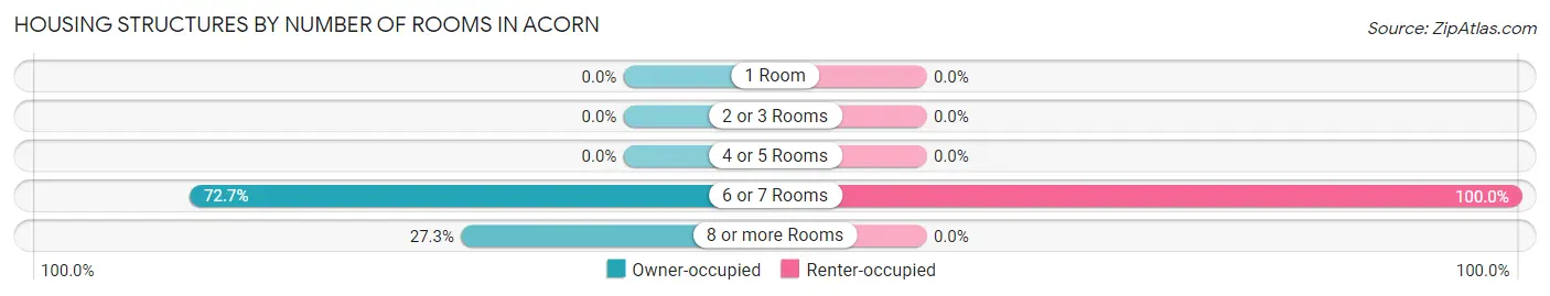 Housing Structures by Number of Rooms in Acorn