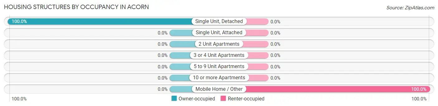 Housing Structures by Occupancy in Acorn