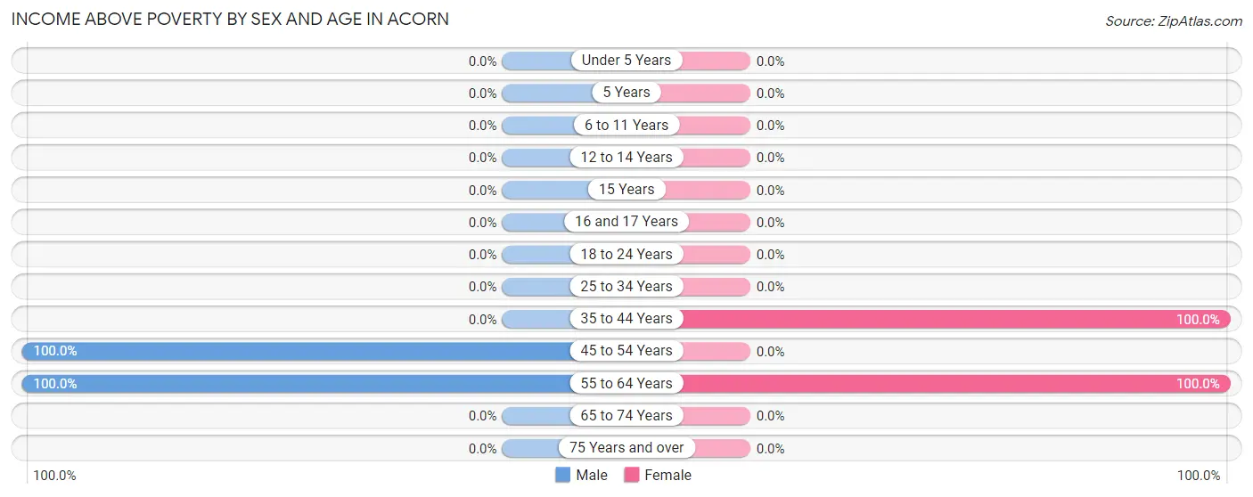 Income Above Poverty by Sex and Age in Acorn