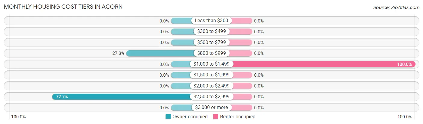 Monthly Housing Cost Tiers in Acorn