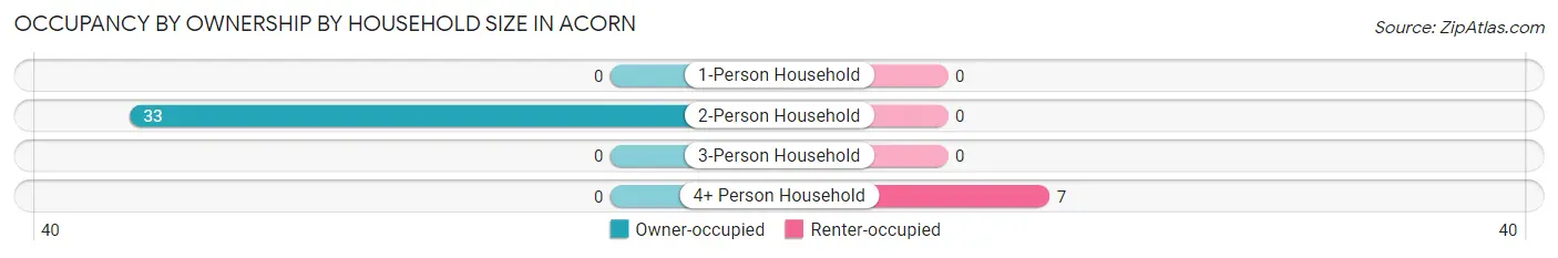 Occupancy by Ownership by Household Size in Acorn