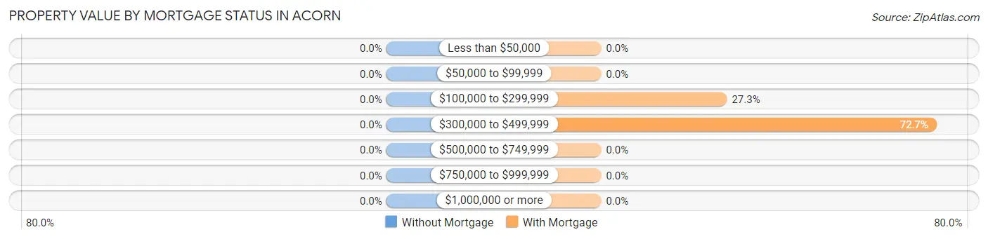 Property Value by Mortgage Status in Acorn