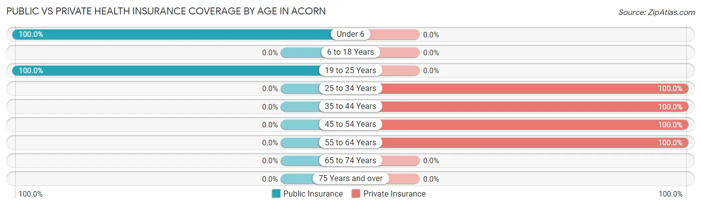 Public vs Private Health Insurance Coverage by Age in Acorn