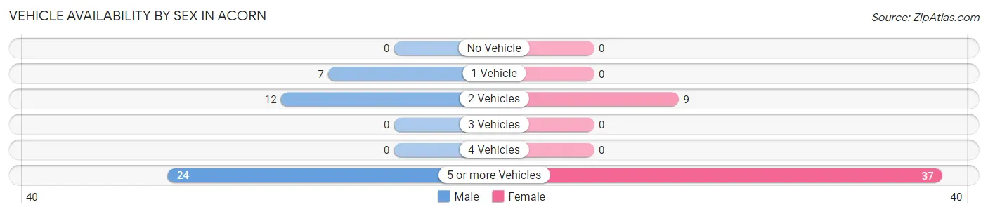 Vehicle Availability by Sex in Acorn