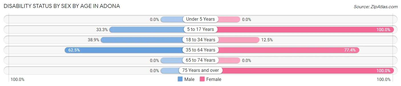 Disability Status by Sex by Age in Adona